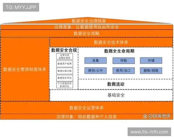 数据治理框架重要性上升，确保多源信息合规使用。